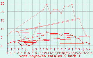 Courbe de la force du vent pour Sandillon (45)