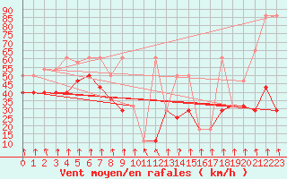 Courbe de la force du vent pour Alpinzentrum Rudolfshuette