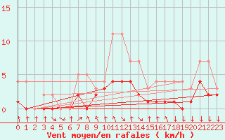 Courbe de la force du vent pour Colmar-Ouest (68)