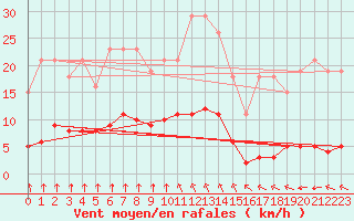 Courbe de la force du vent pour Croisette (62)