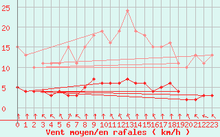 Courbe de la force du vent pour Paris Saint-Germain-des-Prs (75)