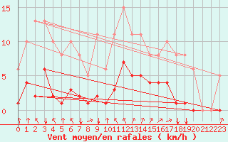Courbe de la force du vent pour Crest (26)