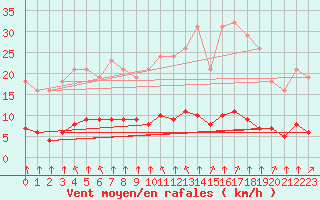 Courbe de la force du vent pour Paris Saint-Germain-des-Prs (75)