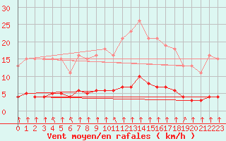 Courbe de la force du vent pour Paris Saint-Germain-des-Prs (75)