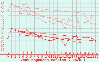 Courbe de la force du vent pour Saint-Sorlin-en-Valloire (26)