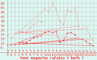 Courbe de la force du vent pour Aigrefeuille d