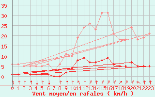 Courbe de la force du vent pour Crest (26)