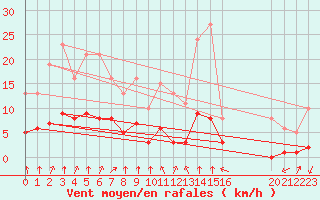 Courbe de la force du vent pour Saint-Sorlin-en-Valloire (26)