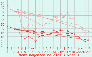 Courbe de la force du vent pour Saint-Sorlin-en-Valloire (26)