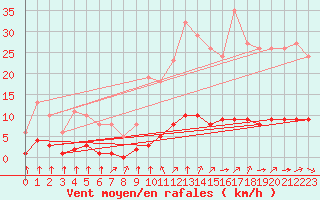 Courbe de la force du vent pour Paris Saint-Germain-des-Prs (75)