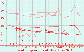 Courbe de la force du vent pour Corny-sur-Moselle (57)