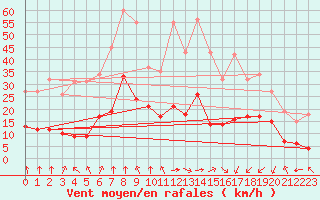 Courbe de la force du vent pour Saint-Sorlin-en-Valloire (26)