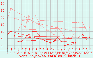Courbe de la force du vent pour Jan (Esp)