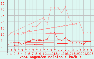 Courbe de la force du vent pour Saint-Philbert-sur-Risle (27)