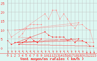 Courbe de la force du vent pour Saint-Philbert-sur-Risle (27)