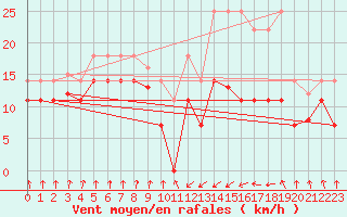 Courbe de la force du vent pour Zumaya Faro