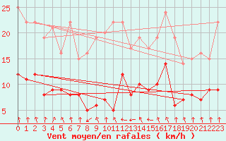 Courbe de la force du vent pour Carlsfeld