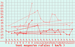 Courbe de la force du vent pour Roanne (42)