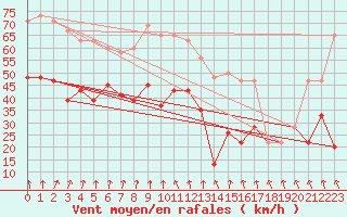 Courbe de la force du vent pour Glen Ogle