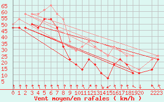 Courbe de la force du vent pour Sierra Nevada