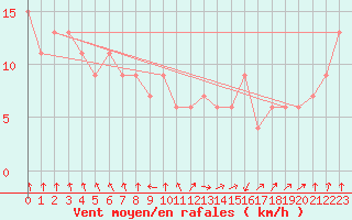 Courbe de la force du vent pour Capo Caccia