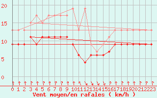 Courbe de la force du vent pour Valbella