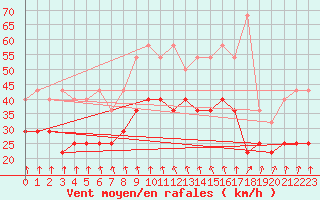 Courbe de la force du vent pour Lauwersoog Aws