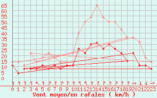 Courbe de la force du vent pour Orange (84)