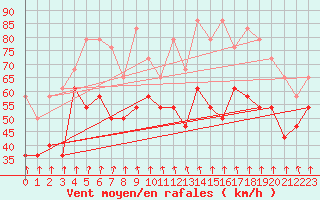 Courbe de la force du vent pour Tarcu Mountain