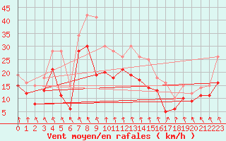Courbe de la force du vent pour Zinnwald-Georgenfeld
