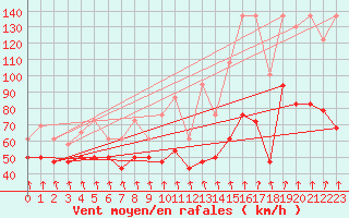 Courbe de la force du vent pour Mont-Aigoual (30)