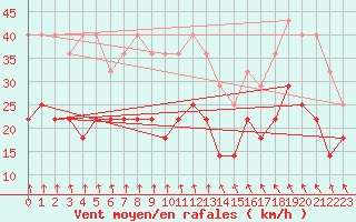 Courbe de la force du vent pour Ylistaro Pelma