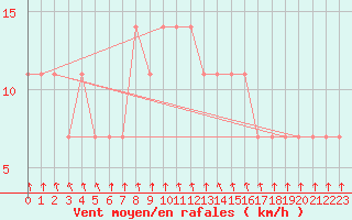 Courbe de la force du vent pour Katschberg