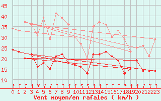 Courbe de la force du vent pour Bad Hersfeld