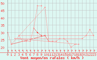 Courbe de la force du vent pour Milford Haven