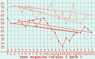 Courbe de la force du vent pour Alpinzentrum Rudolfshuette