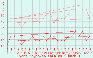 Courbe de la force du vent pour Tornio Torppi