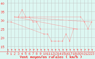 Courbe de la force du vent pour Russaro