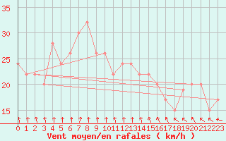 Courbe de la force du vent pour Plymouth (UK)