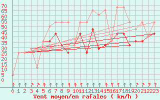 Courbe de la force du vent pour Alpinzentrum Rudolfshuette
