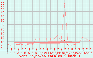 Courbe de la force du vent pour Leconfield