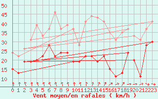 Courbe de la force du vent pour Dunkerque (59)