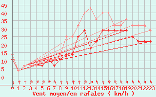 Courbe de la force du vent pour Tarcu Mountain