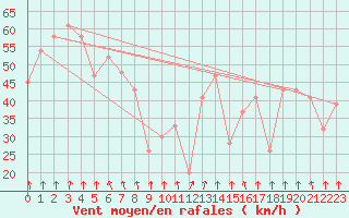 Courbe de la force du vent pour Wattamolla