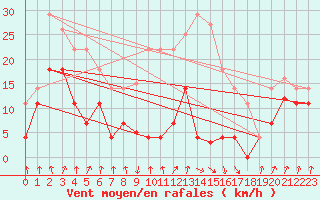 Courbe de la force du vent pour Pajares - Valgrande