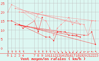 Courbe de la force du vent pour Brignogan (29)