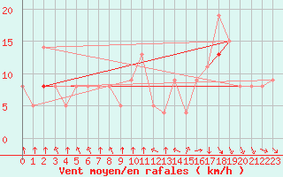 Courbe de la force du vent pour Rochefort Saint-Agnant (17)