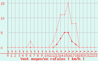 Courbe de la force du vent pour Pertuis - Grand Cros (84)