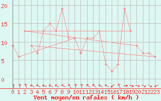 Courbe de la force du vent pour St Athan Royal Air Force Base