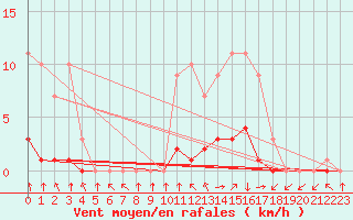 Courbe de la force du vent pour Croisette (62)